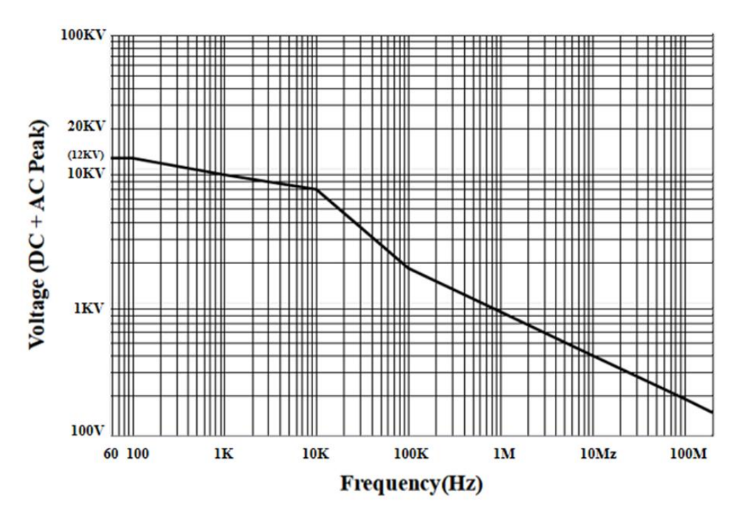 PKHV3012电压(DC+ACpeak)vs频率.png