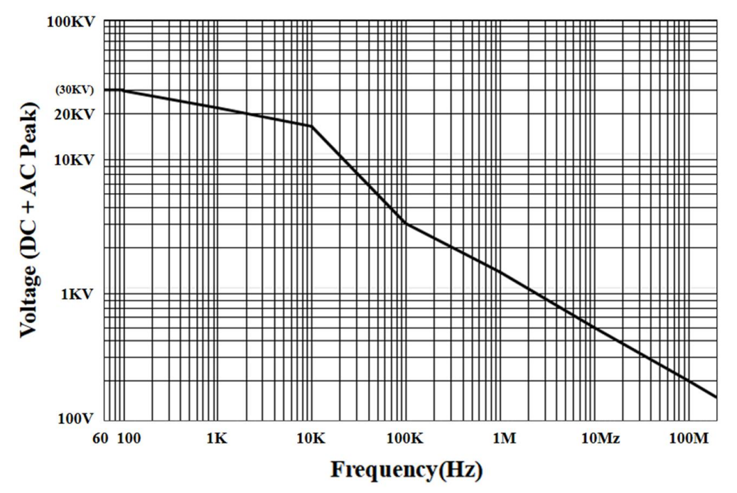 PKHV3030电压(DC+ACpeak)vs频率.png